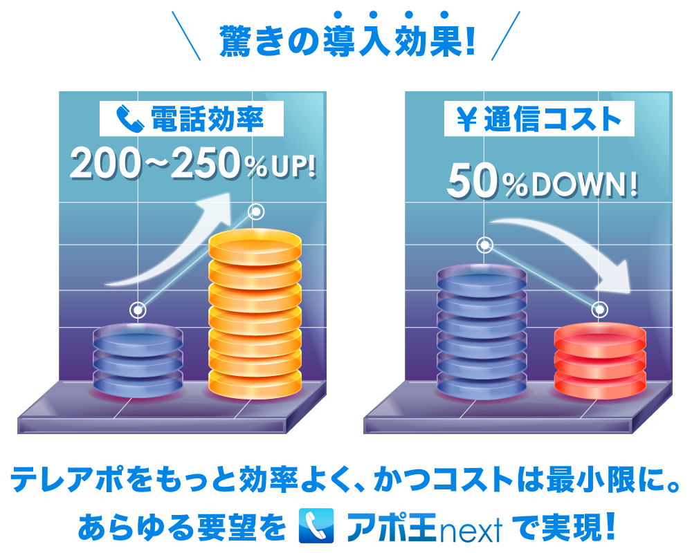 驚きの導入効果！電話効率200?250%UP!通信コスト50%DOWN!テレアポをもっと効率よく、かつコストは最小限に。あらゆる要望をアポ王nextで実現！